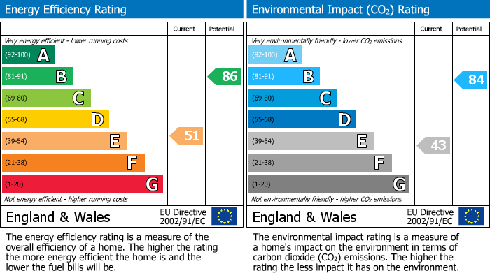 EPC Graph for Wellingborough Road, Little Harrowden, NN9