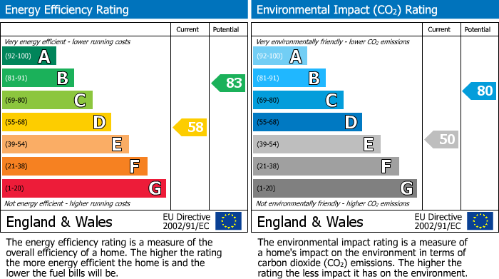 EPC Graph for York Road, Wellingborough, NN8