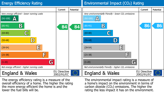 EPC Graph for Westfield Road, Wellingborough, NN8