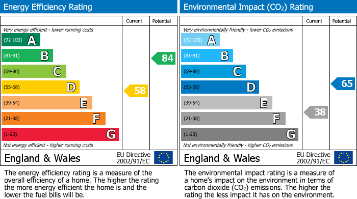 EPC Graph for The Willows, Little Harrowden, NN9