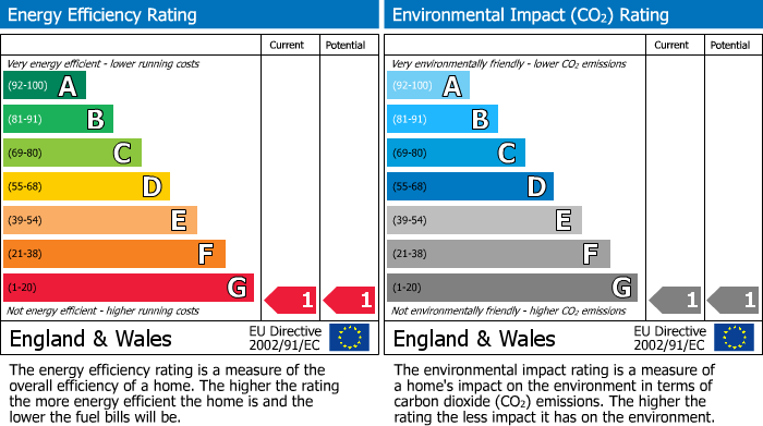 EPC Graph for Chequers Lane, Grendon