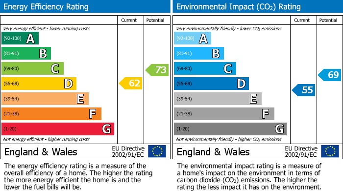 EPC Graph for Senwick Drive, Wellingboorugh