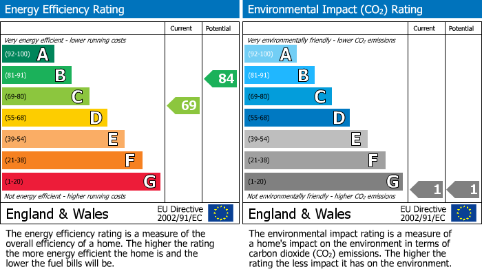 EPC Graph for Palmer Close, Wellingborough