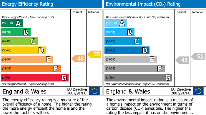 EPC Graph for Talbot Road, Wellingborough
