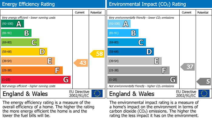 EPC Graph for 13 Whitworth Road, Wellingborough