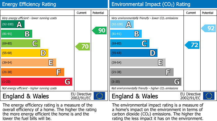 EPC Graph for 12 Leyland ViewWellingboroughNorthants