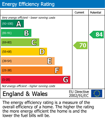 EPC Graph for 24 Roses Close, Wollaston