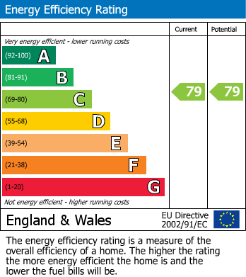 EPC Graph for Irthlingborough Road, Wellingborough