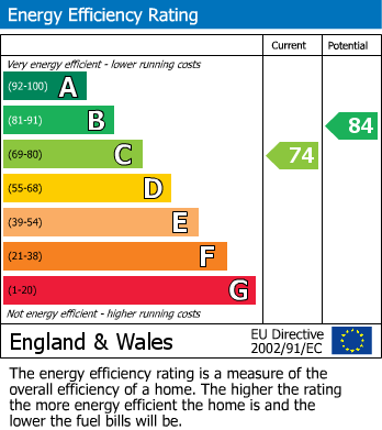 EPC Graph for Queensway, Wellingborough