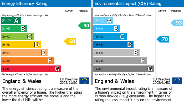 EPC Graph for Chatsworth Drive, Wellingborough