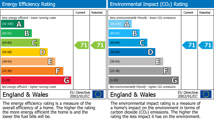 EPC Graph for Stanley Road, Wellingborough