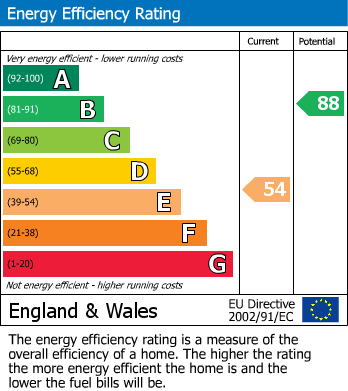 EPC Graph for Riggall Close, Broughton