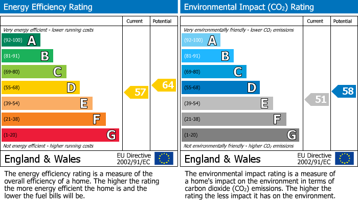 EPC Graph for 95 Palk Road Wellingborough