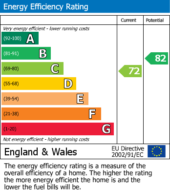 EPC Graph for Tees Close, Wellingborough