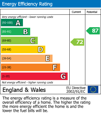 EPC Graph for Minerva Way, Wellingborough