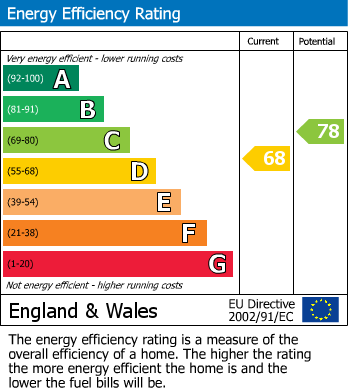 EPC Graph for Shakespeare Road, Wellingborough