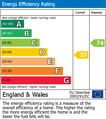 EPC Graph for Eastfield Road., Wellingborough