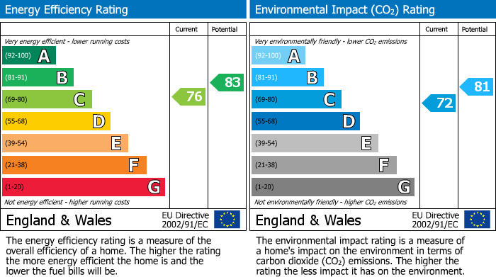 EPC Graph for 4 Castle MewsWellingboroughNorthants