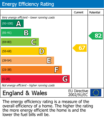 EPC Graph for Brickhill Road, Wellingborough