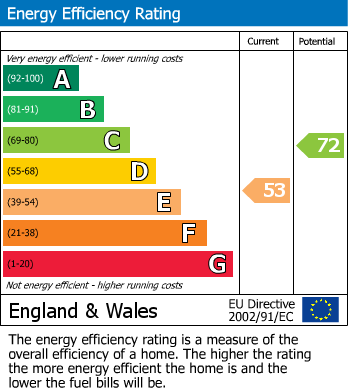 EPC Graph for Wollaston Road, Irchester, Wellingborough