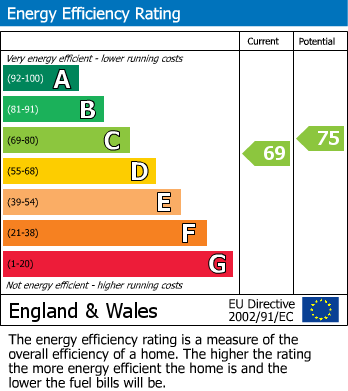 EPC Graph for Orwell Close, Wellingborough