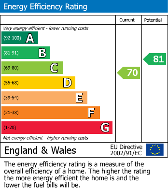 EPC Graph for Evesham Close, Wellingborough