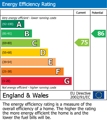 EPC Graph for Goodwin Close, Wellingborough