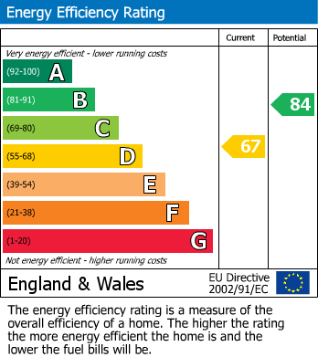 EPC Graph for Oakway, Wellingborough