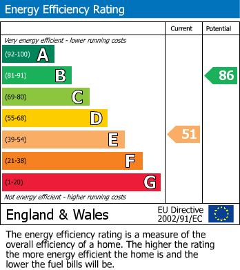 EPC Graph for Wellingborough Road, Little Harrowden,