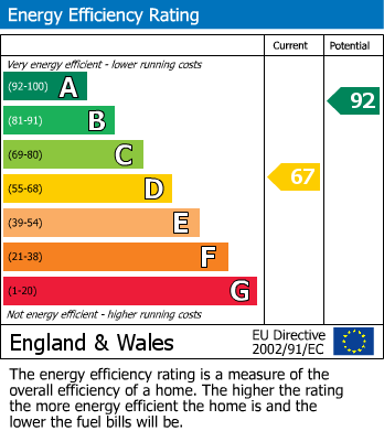 EPC Graph for Swale Drive, Wellingborough