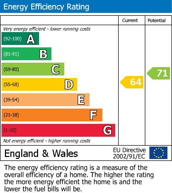 EPC Graph for Bourton Way, Wellingborough