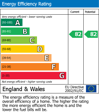 EPC Graph for Patriot Grove, Stanton Cross, Wellingborough