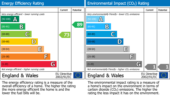 EPC Graph for Sandringham Close, Wellingborough