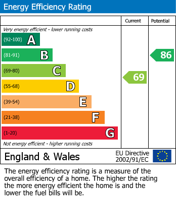 EPC Graph for Arkwright Road, Irchester