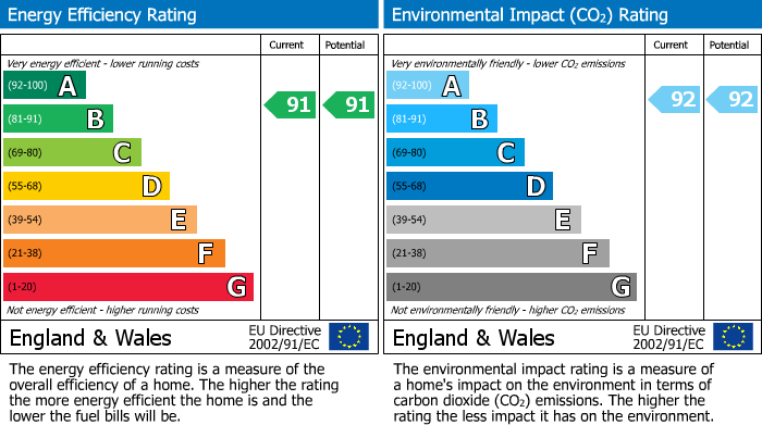 EPC Graph for Martingale Street, Wellingborough, NN8