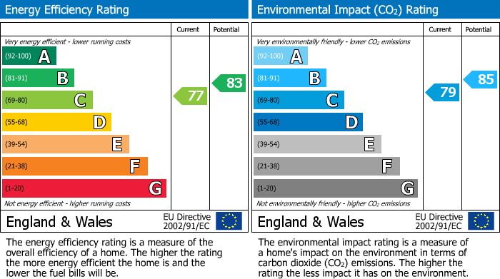 EPC Graph for Milton Avenue, Wellingborough, NN8