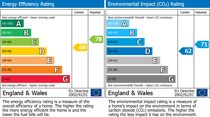 EPC Graph for Fourth Avenue, Wellingborough, NN8
