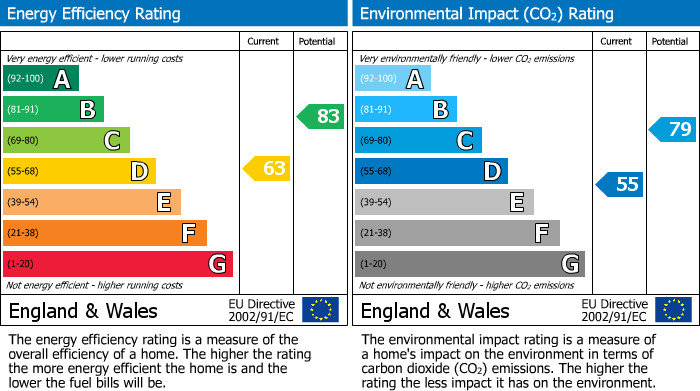 EPC Graph for Weldon Close, Wellingborough, NN8