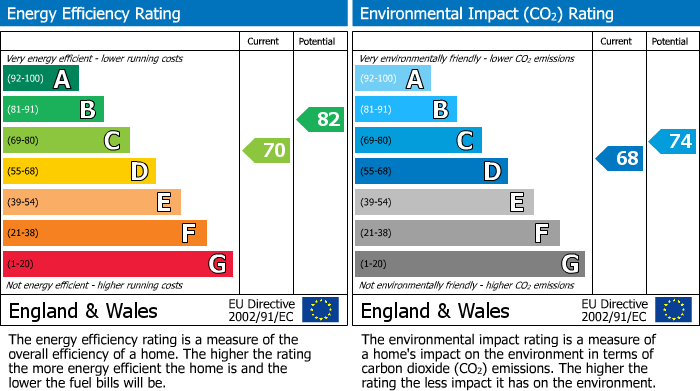 EPC Graph for Ridgeway, Wellingborough, NN8