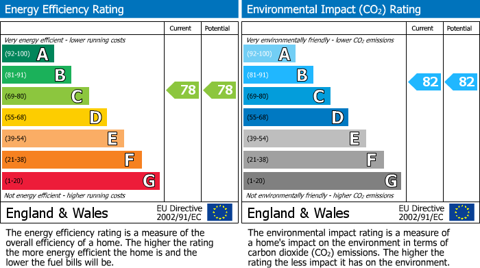 EPC Graph for Freeman Court, Wellingborough, NN8