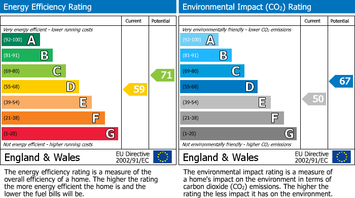 EPC Graph for George Street, Wellingborough, NN8
