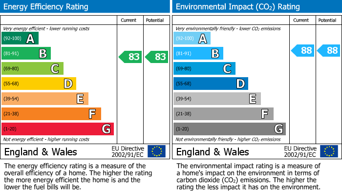 EPC Graph for Station Road, Rushden, NN10