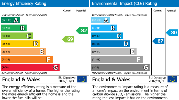 EPC Graph for Winstanley Road, Wellingborough, NN8