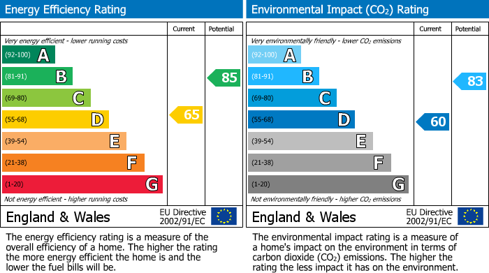 EPC Graph for Torrington Crescent, Wellingborough, NN8